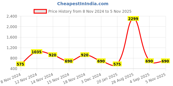 ajio.com montego bay club by payless Women Slip-On Wedges with Buckle Closure montego bay club by payless Price History Graph from 8 Nov 2024 to 5 Nov 2025