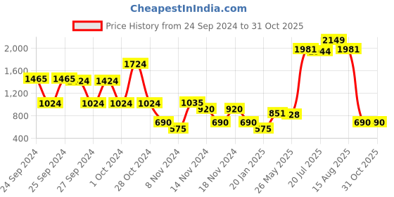 ajio.com montego bay club by payless Women Slip-On Wedges with Buckle Closure montego bay club by payless Price History Graph from 24 Sep 2024 to 31 Oct 2025