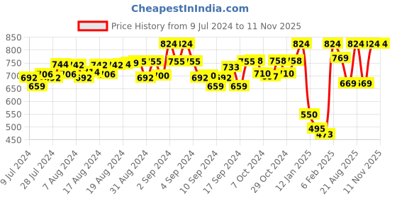 ajio.com monteil & munero Solid T-shirt monteil & munero Price History Graph from 9 Jul 2024 to 11 Nov 2025