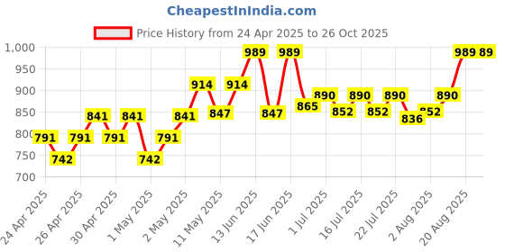 ajio.com nesta toys  Montessori Chopping Board & Knife   nesta toys Price History Graph from 24 Apr 2025 to 26 Oct 2025
