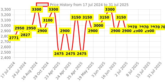 ajio.com curious cub Montessori Learning Wooden Toys Box curious cub Price History Graph from 17 Jul 2024 to 15 Jul 2025