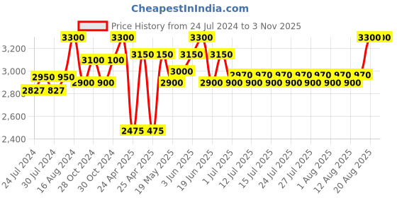 ajio.com curious cub Montessori Learning Wooden Toys Box curious cub Price History Graph from 24 Jul 2024 to 2 Nov 2025