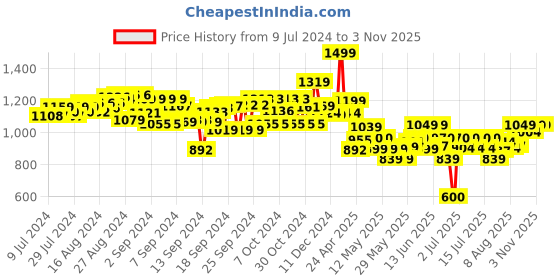ajio.com shumee Montessori Rainbow Spinner shumee Price History Graph from 9 Jul 2024 to 2 Nov 2025
