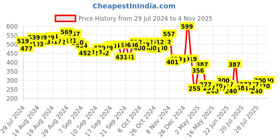 ajio.com butterfly edufields Montessori Slide Puzzles Brain Games butterfly edufields Price History Graph from 29 Jul 2024 to 4 Nov 2025