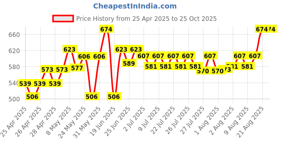 ajio.com nesta toys Montessori Tray  nesta toys Price History Graph from 25 Apr 2025 to 25 Oct 2025