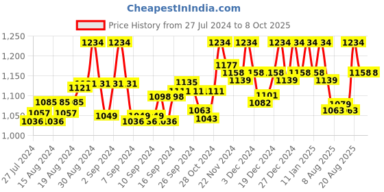 ajio.com montrex Chevron Pattern Woolen Shrug montrex Price History Graph from 27 Jul 2024 to 4 Oct 2025