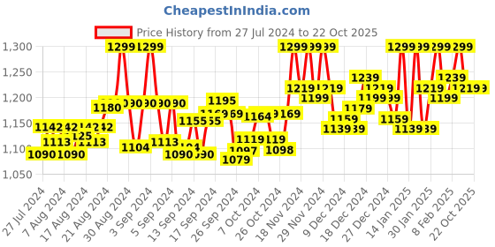ajio.com montrex Geometric Print Straight Kurta montrex Price History Graph from 27 Jul 2024 to 22 Oct 2025