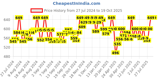 ajio.com montrex High-Neck Poncho with Tassels montrex Price History Graph from 27 Jul 2024 to 17 Oct 2025