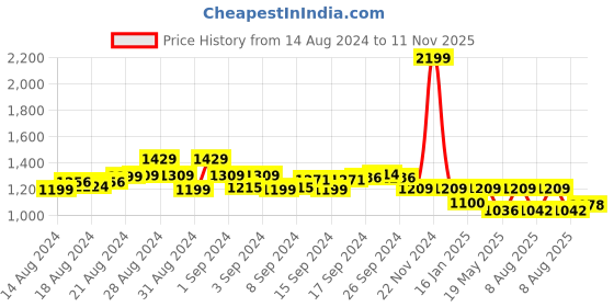 ajio.com montrex Indian Coat montrex Price History Graph from 14 Aug 2024 to 11 Nov 2025