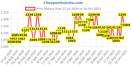 ajio.com montrex Indian Shrug montrex Price History Graph from 27 Jul 2024 to 15 Oct 2025