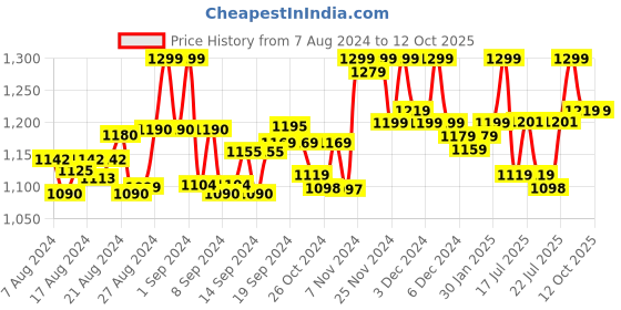 ajio.com montrex V-Neck Straight Kurti with Insert Pocket montrex Price History Graph from 7 Aug 2024 to 11 Oct 2025