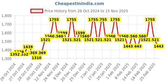 ajio.com montrex Women Self-design Kurta Set montrex Price History Graph from 26 Oct 2024 to 15 Nov 2025