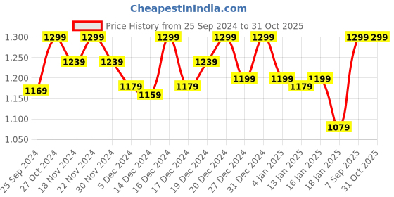 ajio.com montrex Women V-Neck Straight Kurta montrex Price History Graph from 25 Sep 2024 to 31 Oct 2025