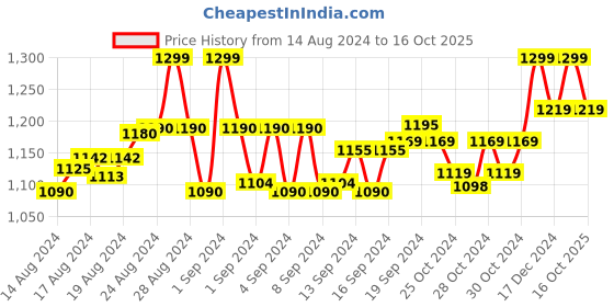 ajio.com montrex Wool Straight Kurti montrex Price History Graph from 14 Aug 2024 to 16 Oct 2025