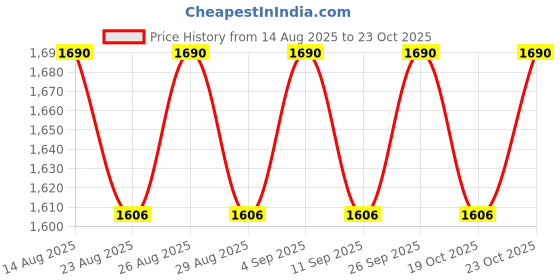 ajio.com muzigae mansion Moodwear Blur Lipstick - 002 Maxi muzigae mansion Price History Graph from 14 Aug 2025 to 23 Oct 2025