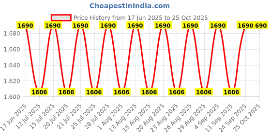 ajio.com muzigae mansion Moodwear Blur Lipstick - 004 Layered muzigae mansion Price History Graph from 17 Jun 2025 to 24 Oct 2025