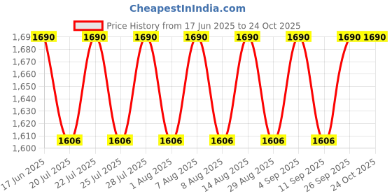 ajio.com muzigae mansion Moodwear Blur Lipstick - 005 Babe muzigae mansion Price History Graph from 17 Jun 2025 to 24 Oct 2025