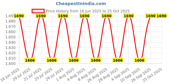 ajio.com muzigae mansion Moodwear Blur Lipstick - 006 Ruffle muzigae mansion Price History Graph from 16 Jun 2025 to 25 Oct 2025