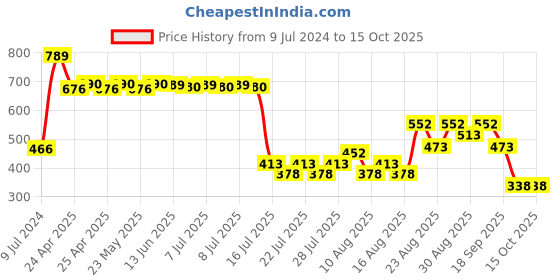 ajio.com moody 7D Hydro Burst 100Hr Gel Face Moisturizer moody Price History Graph from 9 Jul 2024 to 15 Oct 2025
