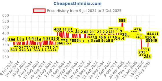 ajio.com moody 7D Hydro Burst Dew It Face Serum moody Price History Graph from 9 Jul 2024 to 3 Oct 2025