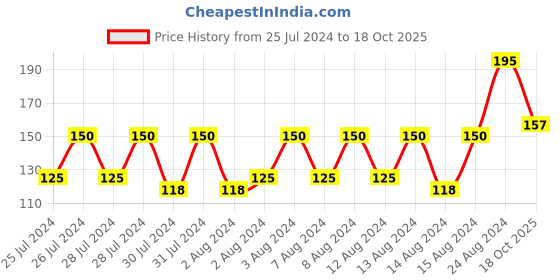 ajio.com moody Acnexpert Foaming Face Wash moody Price History Graph from 25 Jul 2024 to 18 Oct 2025