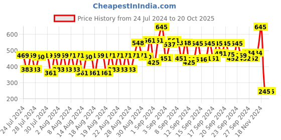 ajio.com moody Acnexpert Mattifying Sunscreen with SPF 50 PA+++ moody Price History Graph from 24 Jul 2024 to 19 Oct 2025