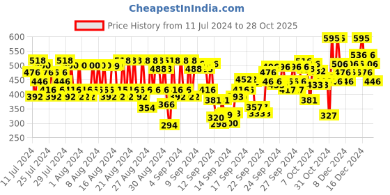 ajio.com pac Moody Matte Lipstick - Pool Party pac Price History Graph from 11 Jul 2024 to 28 Oct 2025