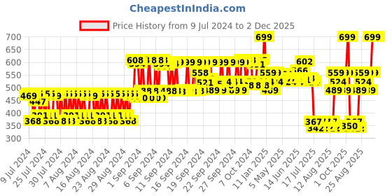 ajio.com moody Vitamin-C Face Serum moody Price History Graph from 9 Jul 2024 to 1 Dec 2025