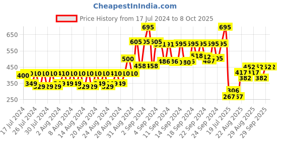 ajio.com moody Vitamin-C Hydrating Fluid Sunscreen with SPF 50 PA+++ moody Price History Graph from 17 Jul 2024 to 8 Oct 2025