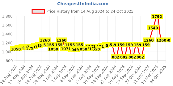 ajio.com moomaya A-Line Skirt with Side Slit moomaya Price History Graph from 14 Aug 2024 to 24 Oct 2025