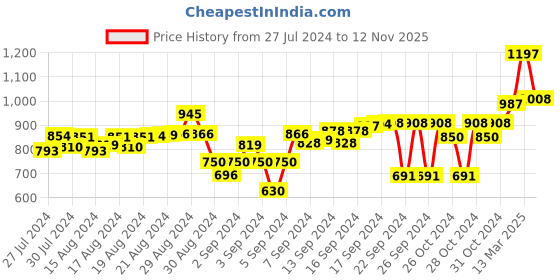 ajio.com moomaya Floral Print A-Line Skirt moomaya Price History Graph from 27 Jul 2024 to 12 Nov 2025