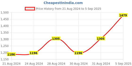 ajio.com moomaya Floral Print Shirt Dress moomaya Price History Graph from 21 Aug 2024 to 5 Sep 2025