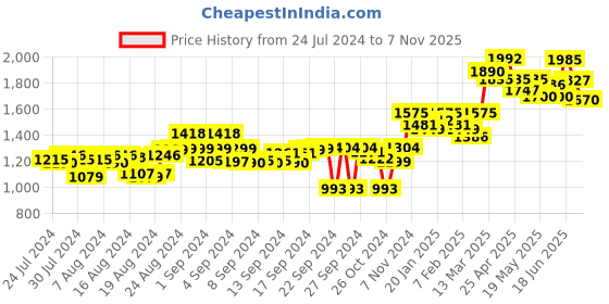 ajio.com moomaya Geometric Print Halter-Neck Jumpsuit moomaya Price History Graph from 24 Jul 2024 to 7 Nov 2025