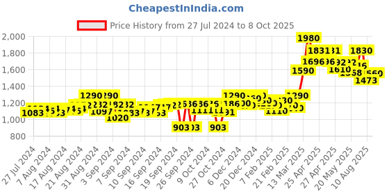 ajio.com moomaya Printed V-Neck Jumpsuit with Tie-Ups moomaya Price History Graph from 27 Jul 2024 to 8 Oct 2025
