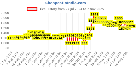 ajio.com moomaya Sleeveless Jumpsuit with Back Strap Closure moomaya Price History Graph from 27 Jul 2024 to 7 Nov 2025
