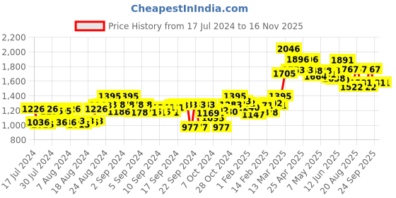 ajio.com moomaya Women Aztec Print Jumpsuit with Insert Pockets moomaya Price History Graph from 17 Jul 2024 to 15 Nov 2025
