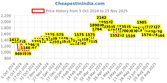 ajio.com moomaya Women Block Print Halter-Neck Jumpsuit moomaya Price History Graph from 5 Oct 2024 to 25 Nov 2025