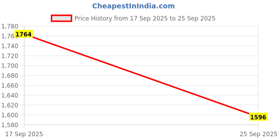 ajio.com moomaya Women Floral A-line Skirt moomaya Price History Graph from 17 Sep 2025 to 25 Sep 2025