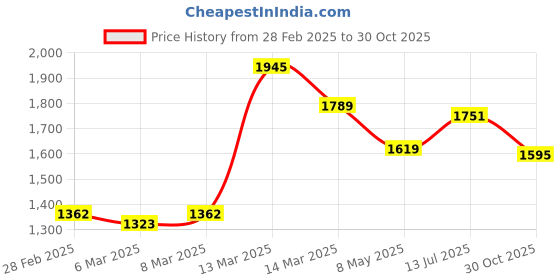 ajio.com moomaya Women Floral Print Tiered Dress moomaya Price History Graph from 28 Feb 2025 to 30 Oct 2025