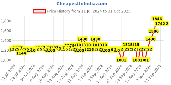 ajio.com moomaya Women Floral Print Top & Pyjamas Set moomaya Price History Graph from 11 Jul 2024 to 30 Oct 2025