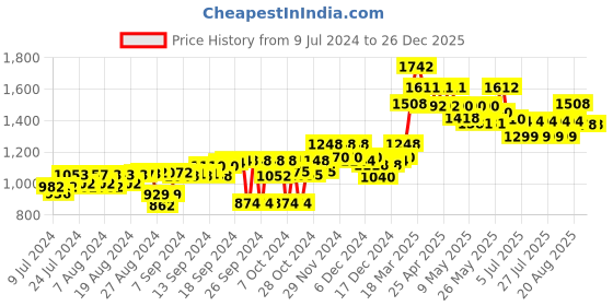 ajio.com moomaya Women Floral Printed Shrug with Batwing-Sleeves moomaya Price History Graph from 9 Jul 2024 to 26 Dec 2025