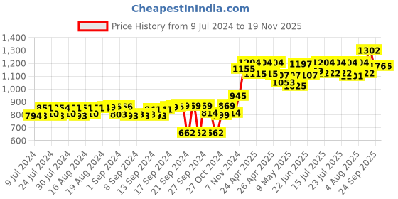 ajio.com moomaya Women Floral Printed Shrug with Open-Front moomaya Price History Graph from 9 Jul 2024 to 18 Nov 2025