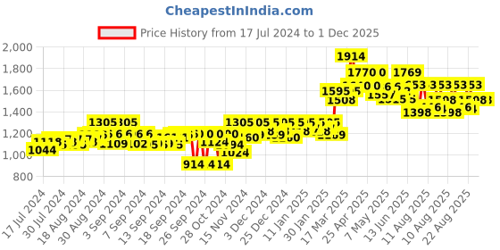 ajio.com moomaya Women Geometric Print Jumpsuit with Insert Pockets moomaya Price History Graph from 17 Jul 2024 to 1 Dec 2025