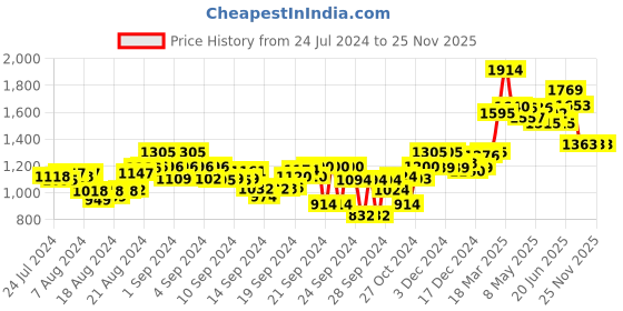 ajio.com moomaya Women Geometric Print Jumpsuit with Short Sleeves moomaya Price History Graph from 24 Jul 2024 to 25 Nov 2025