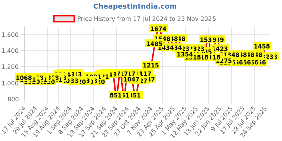 ajio.com moomaya Women Ikat Print Relaxed Fit Front-Open Shrug moomaya Price History Graph from 17 Jul 2024 to 23 Nov 2025