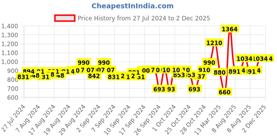 ajio.com moomaya Women Jumpsuit with Waist Tie-Up moomaya Price History Graph from 27 Jul 2024 to 2 Dec 2025