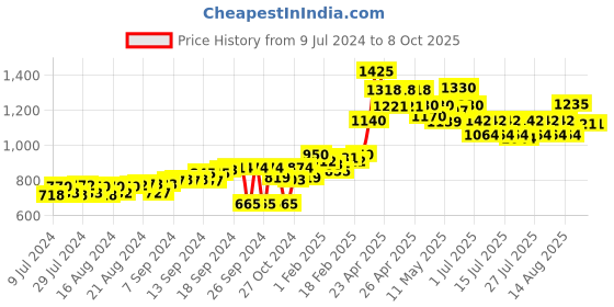 ajio.com moomaya Women Leopard Printed Shrug with Open-Front moomaya Price History Graph from 9 Jul 2024 to 7 Oct 2025