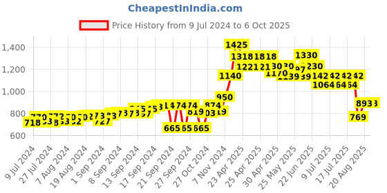 ajio.com moomaya Women Palm Trees Printed Shrug with Open-Front moomaya Price History Graph from 9 Jul 2024 to 5 Oct 2025