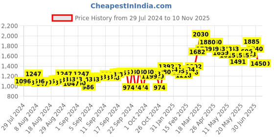 ajio.com moomaya Women Striped Jumpsuit moomaya Price History Graph from 29 Jul 2024 to 9 Nov 2025