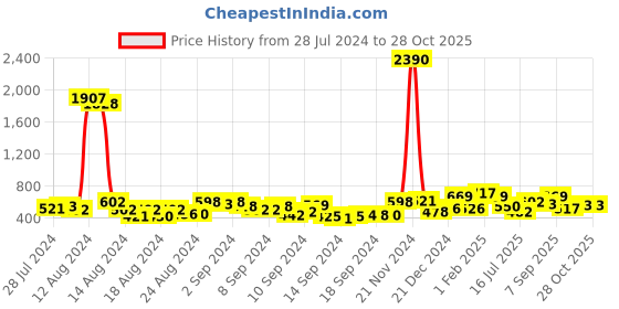 ajio.com ted smith MOON-C19 Men Full-Rim Round Sunglasses ted smith Price History Graph from 28 Jul 2024 to 28 Oct 2025